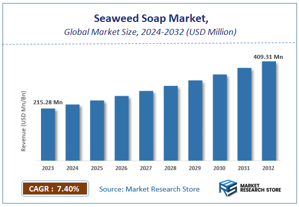 Seaweed Soap Market Size