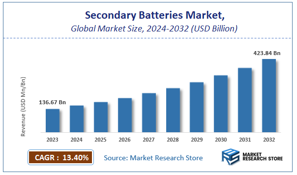 Secondary Batteries Market Size