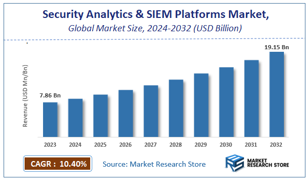 Security Analytics and SIEM Platforms Market Size