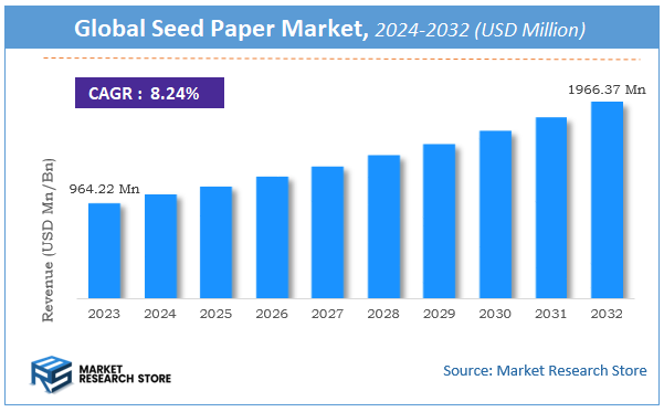 Seed Paper Market Size