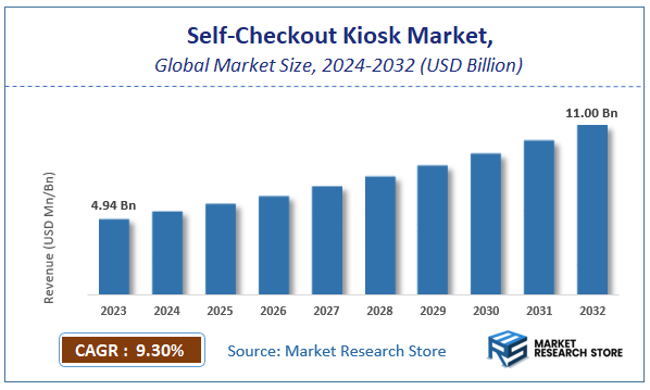 Self-Checkout Kiosk Market Size