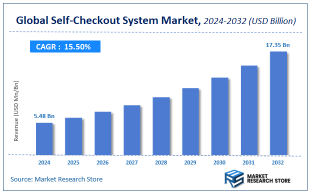 Self-Checkout System Market Size