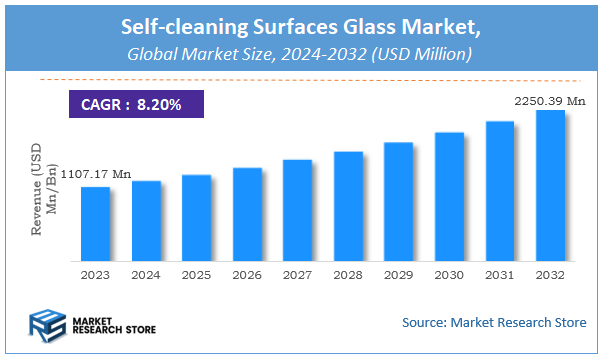 Self-cleaning Surfaces Glass Market Size