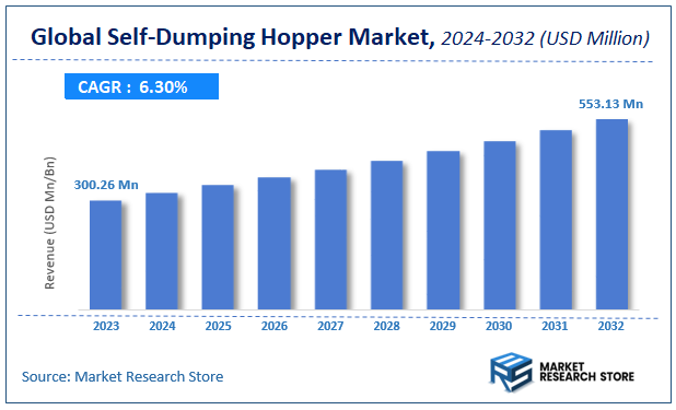 Self-Dumping Hopper Market Size