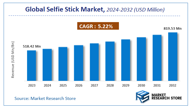 Selfie Stick Market Size
