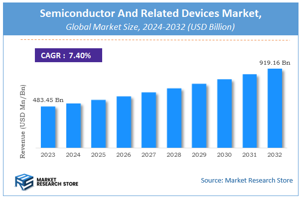 Semiconductor And Related Devices Market Size