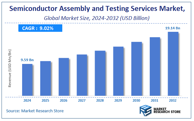 Semiconductor Assembly and Testing Services Market Size