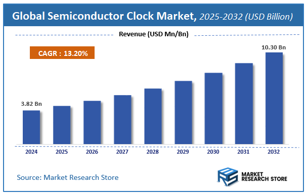 Semiconductor Clock Market Size