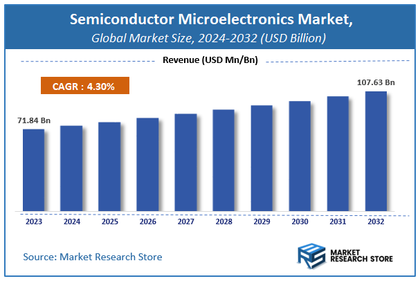 Semiconductor Microelectronics Market Size