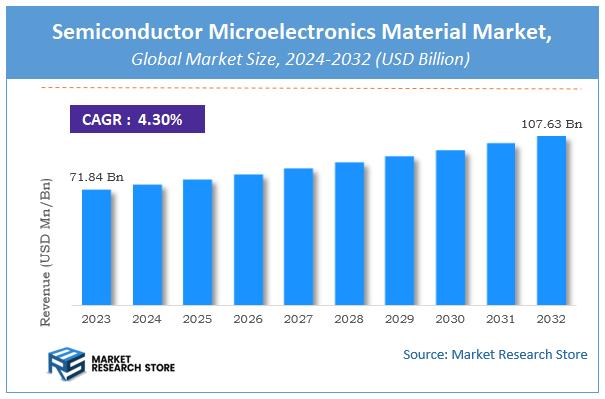 Semiconductor Microelectronics Material Market Size