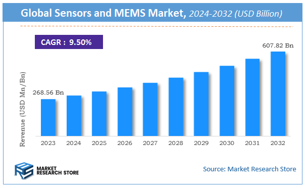 Sensors and MEMS Market Size