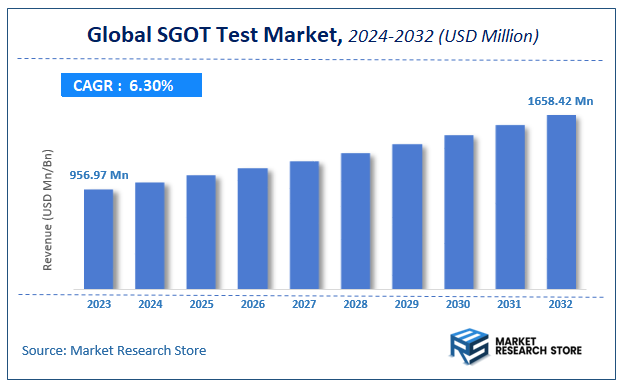 SGOT Test Market Size
