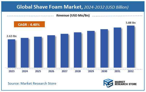 Shave Foam Market Size