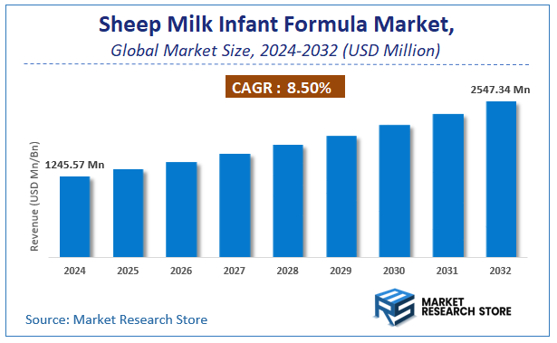 Sheep Milk Infant Formula Market Size