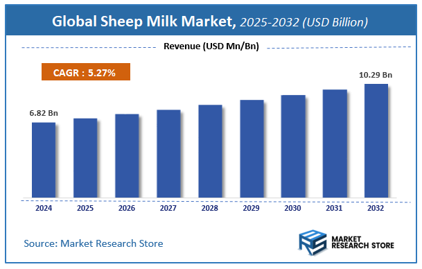 Sheep Milk Market Size