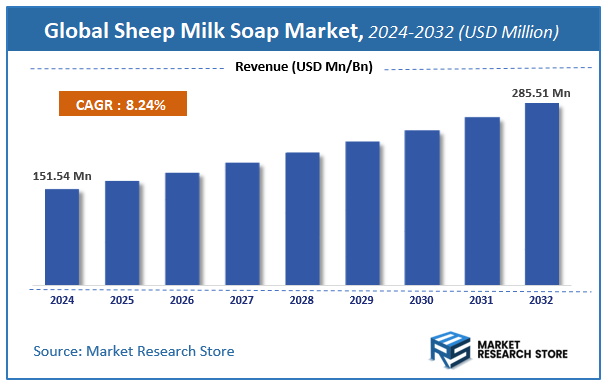 Sheep Milk Soap Market Size
