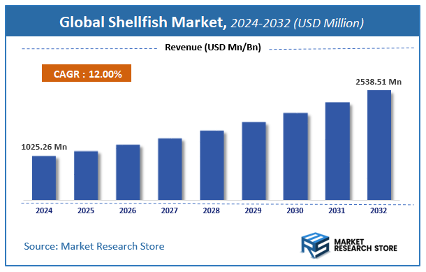 Shellfish Market Size