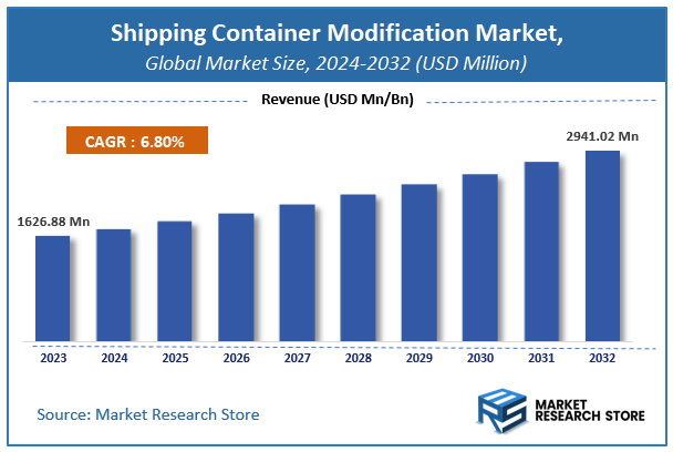 Shipping Container Modification Market Size