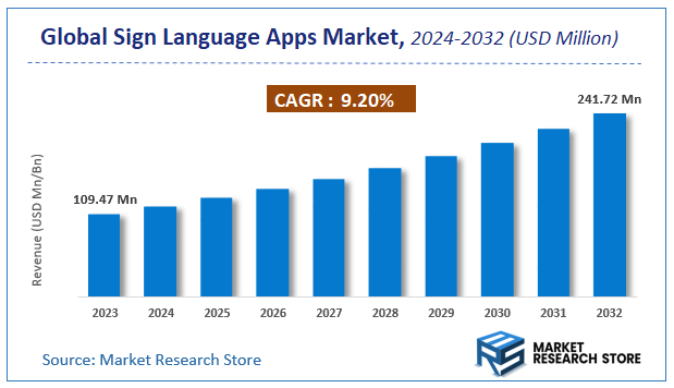 Sign Language Apps Market Size