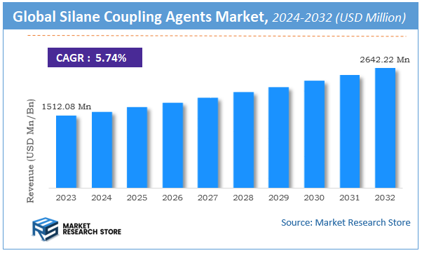 Silane Coupling Agents Market Size