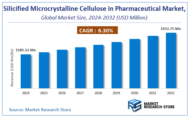 Silicified Microcrystalline Cellulose in Pharmaceutical Market Size