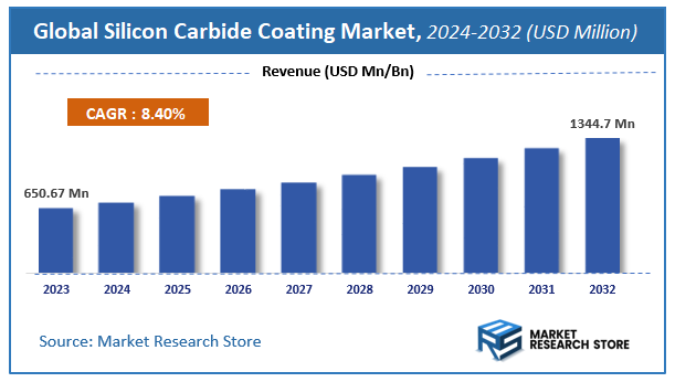 Silicon Carbide Coating Market Size