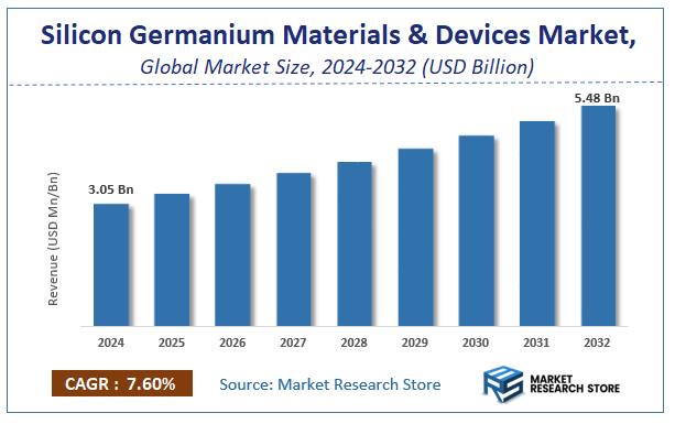 Silicon Germanium Materials & Devices Market Size