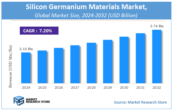 Silicon Germanium Materials Market Size