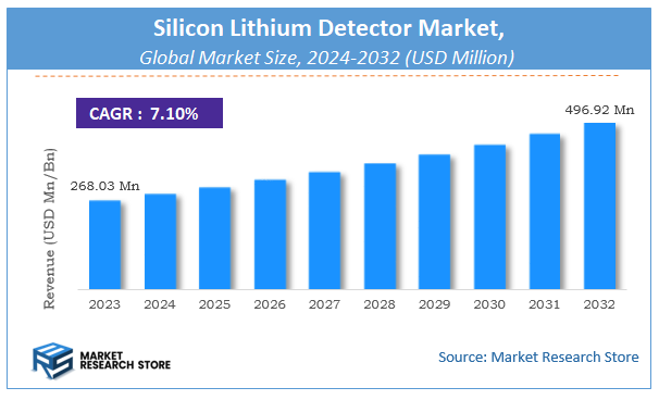 Silicon Lithium Detector Market Size
