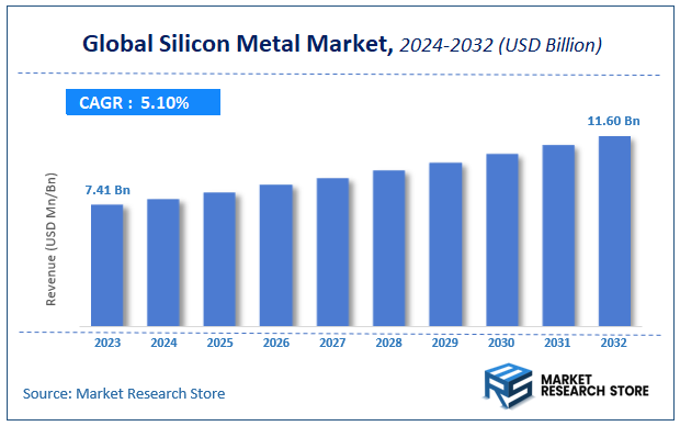 Global Silicon Metal Market Size