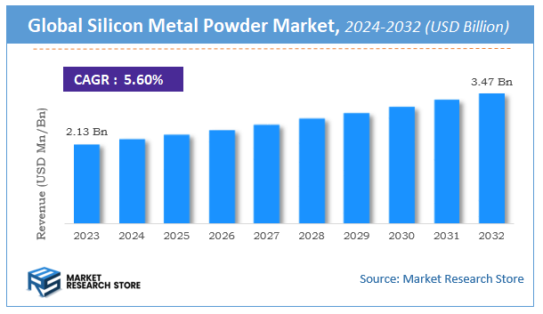 Silicon Metal Powder Market Size