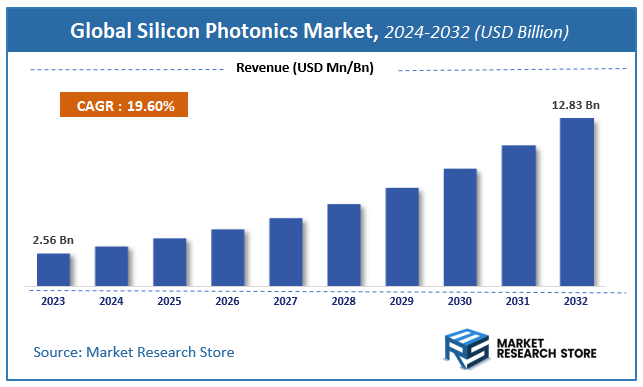 Global Silicon Photonics Market Size