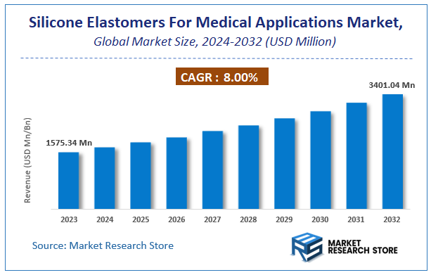Silicone Elastomers For Medical Applications Market Size