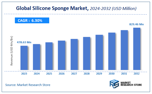 Silicone Sponge Market Size