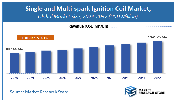 Single and Multi-spark Ignition Coil Market Size