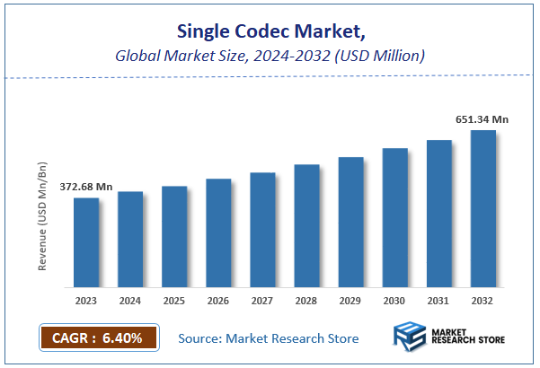 Single Codec Market Size