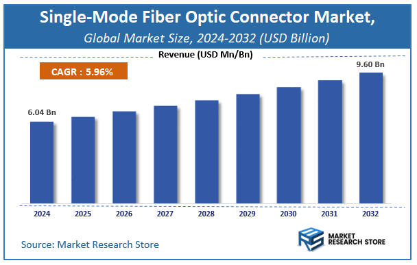 Single-Mode Fiber Optic Connector Market Size