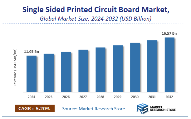 Single Sided Printed Circuit Board Market Size