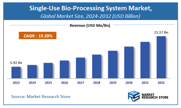 Single-Use Bio-Processing System Market Size