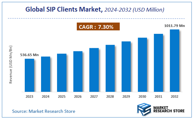 SIP Clients Market Size