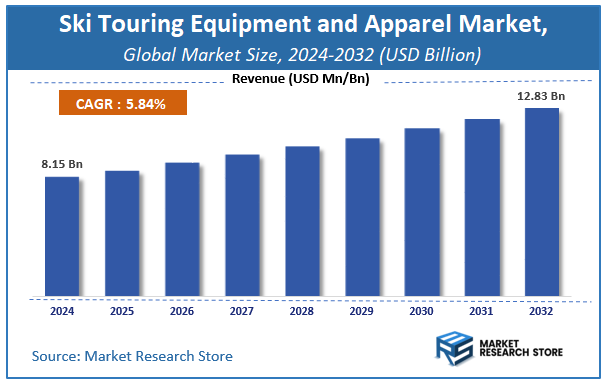 Ski Touring Equipment and Apparel Market Size
