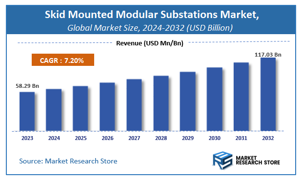 Skid Mounted Modular Substations Market Size