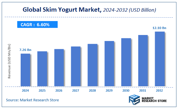 Skim Yogurt Market Size