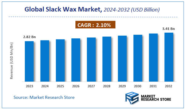 Slack Wax Market Size