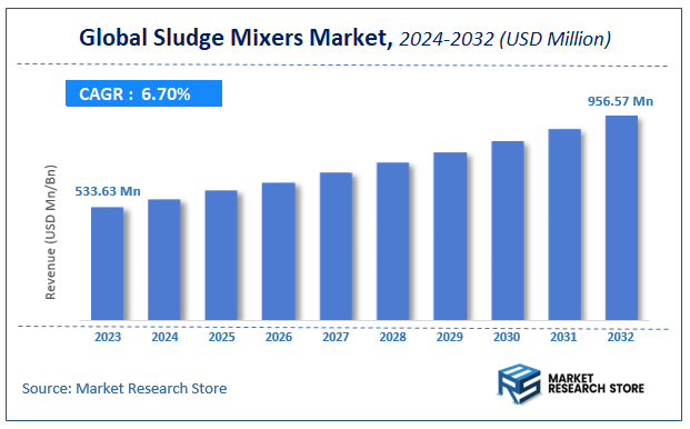 Sludge Mixers Market Size
