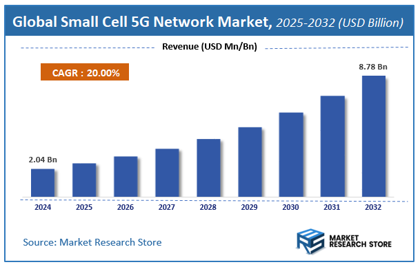 Small Cell 5G Network Market Size