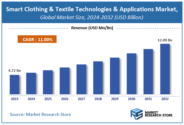 Smart Clothing and Textile Technologies and Applications Market Size