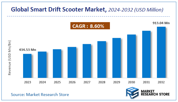 Smart Drift Scooter Market Size
