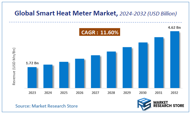 Smart Heat Meter Market Size