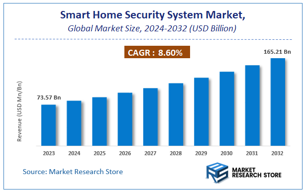Smart Home Security System Market Size